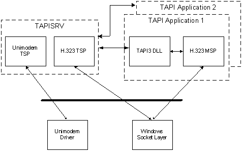 stand-alone tsp and paired tsp/msp flow of control and information