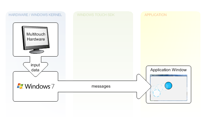 illustration showing how windows 7 sends messages from multitouch hardware to an application