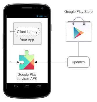 Diagrama ilustrando a Google Play Store atualizando a APK do Google Play Services