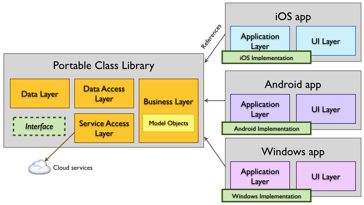 Diagrama da biblioteca de classes portátil