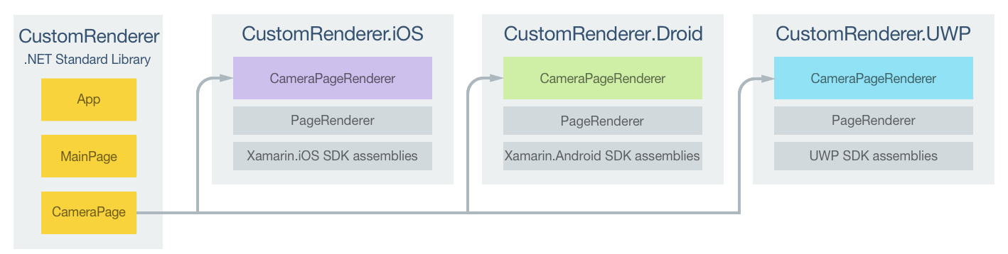Responsabilidades do projeto do renderizador personalizado CameraPage
