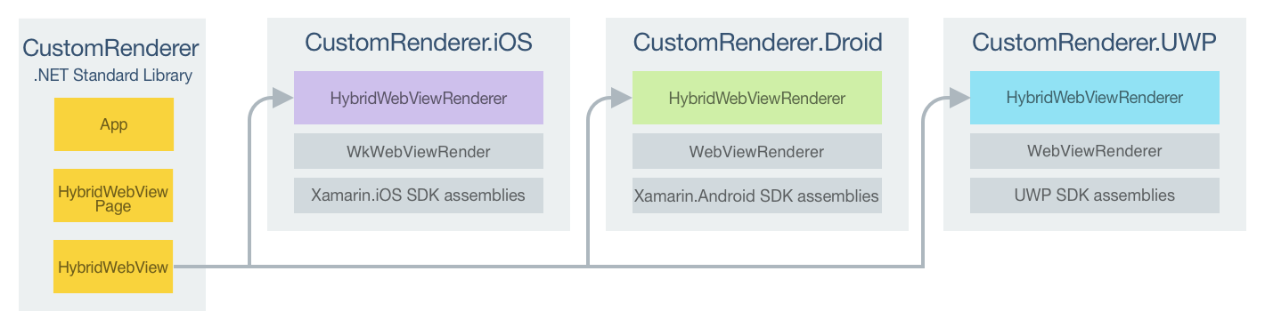 Responsabilidades do projeto do renderizador personalizado HybridWebView