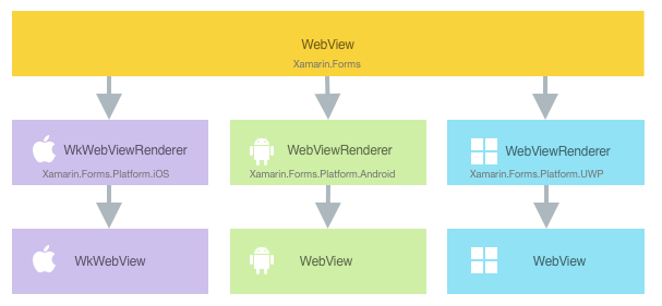Relação entre a classe WebView e suas classes nativas de implementação