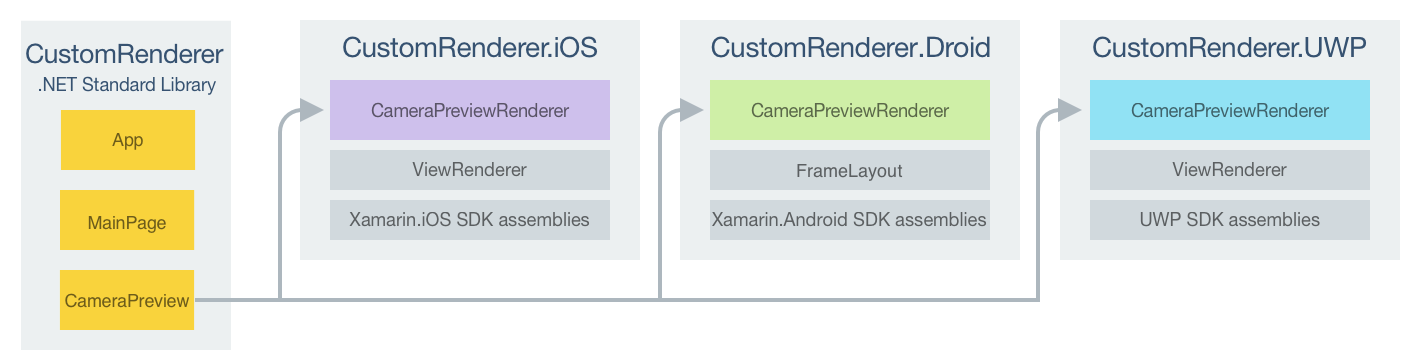 Responsabilidades do projeto do renderizador personalizado CameraPreview