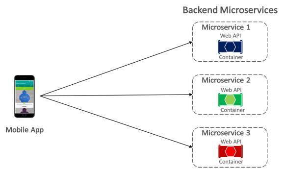 O diagrama mostra um aplicativo hospedado em um dispositivo móvel conectado a três Microsserviços de Back-end, cada um com seu próprio Contêiner web A P I.