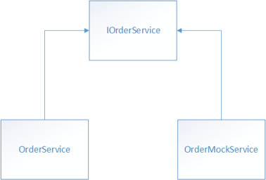 Classes que implementam a interface IOrderService