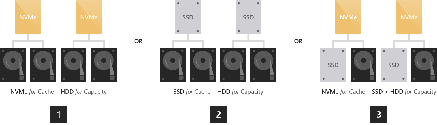Diagram shows deployment possibilities, including NVMe for cache with HDD for capacity, SSD for cache with HDD for capacity, and NVMe for cache with mixed SSD and HDD for capacity.