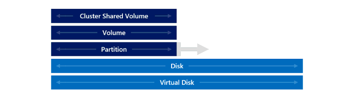 O diagrama animado mostra a camada do disco virtual, na parte inferior do volume, a aumentar com cada uma das camadas acima também a aumentar.