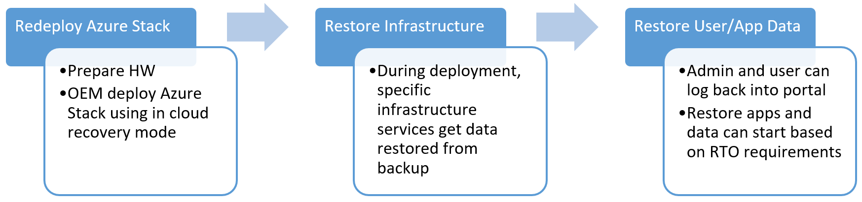 Fluxo de trabalho de recuperação de dados do Azure Stack Hub – Reimplementação