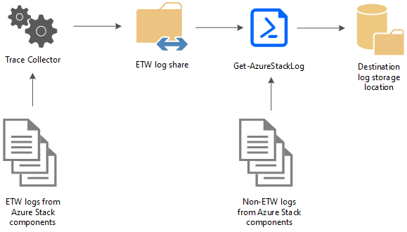 Diagrama de fluxo de trabalho das ferramentas de diagnóstico do Azure Stack Hub