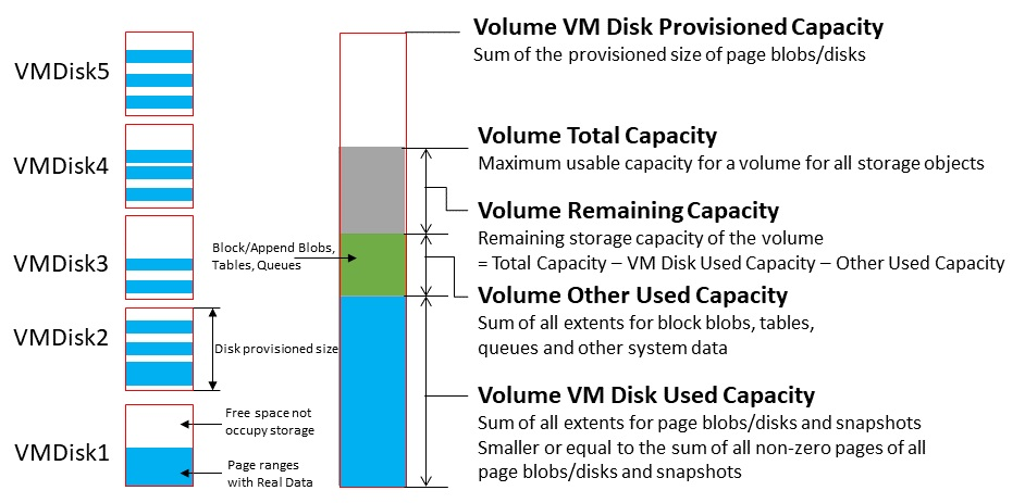 Exemplo: Métricas de capacidade de volume.