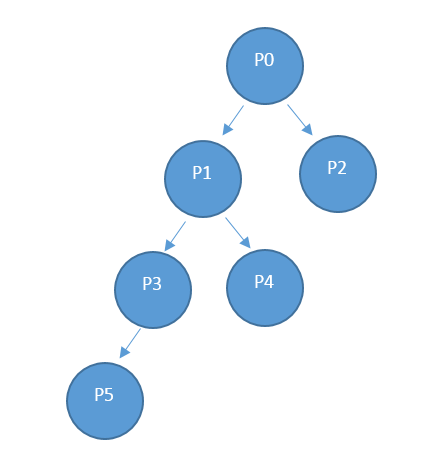 Modelo conceptual da hierarquia do fornecedor