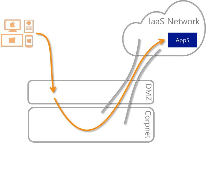 Diagram that illustrates the Microsoft Entra IaaS network