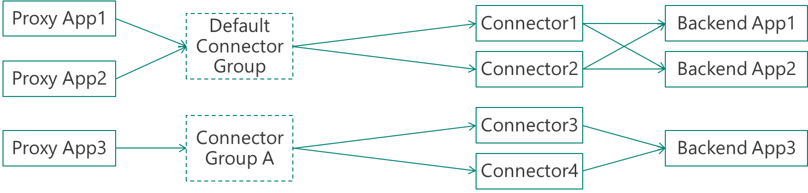 Example Microsoft Entra without connector groups on an isolated network