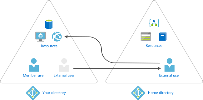 Diagram showing how a guest user is authenticated in their home directory