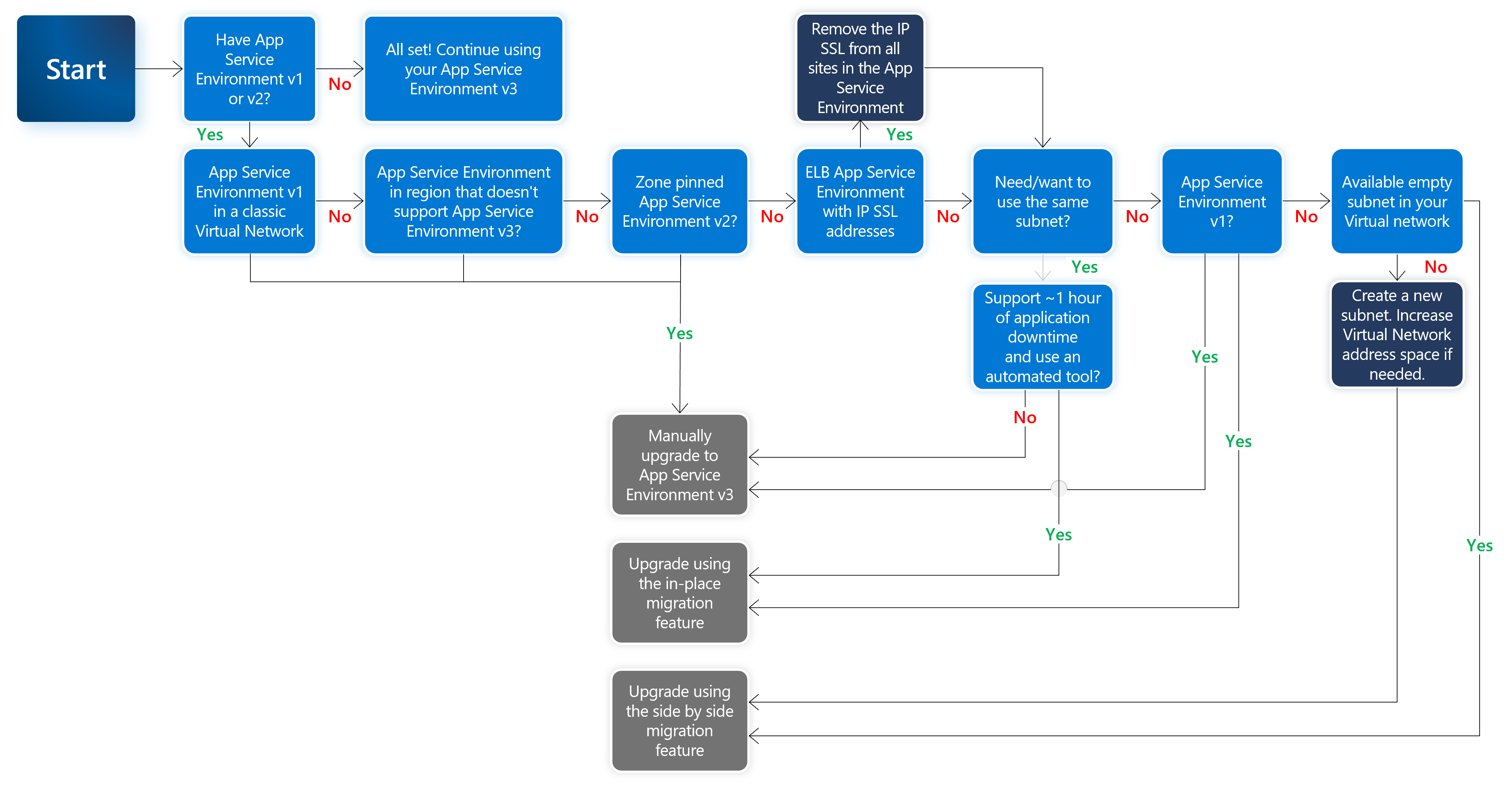 Captura de tela da árvore de decisão para ajudar a decidir qual opção de atualização do Ambiente do Serviço de Aplicativo usar.