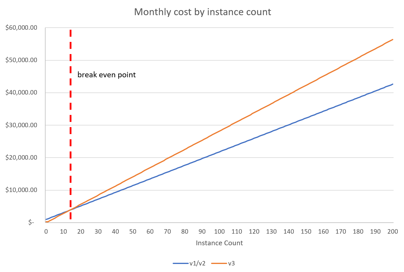 Gráfico que mostra o ponto em que o Ambiente do Serviço de Aplicativo v3 se torna mais caro do que a v2 para o cenário em que você tem apenas instâncias pequenas.