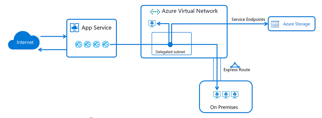 Diagrama que ilustra a integração da rede virtual.
