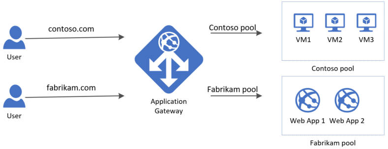 Diagrama a mostrar o gateway de aplicação de vários sites.