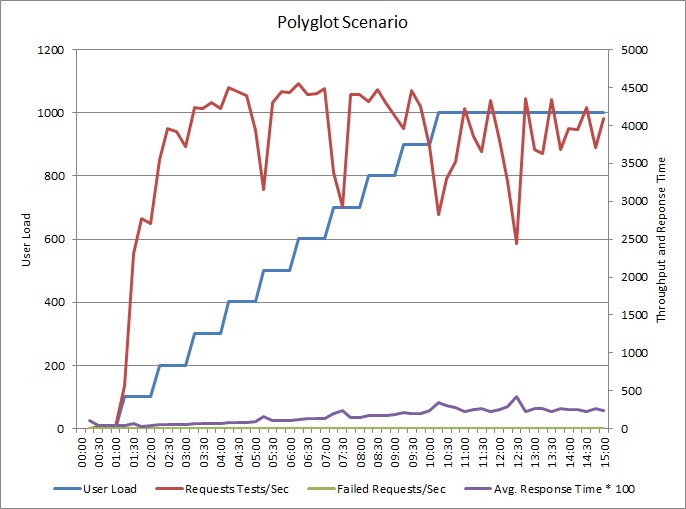 Load test performance results using the Polyglot controller