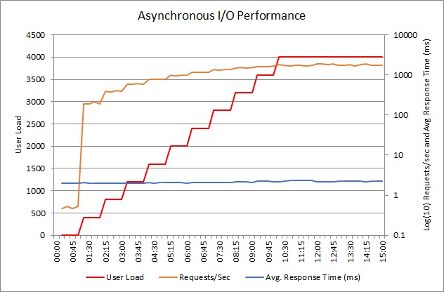 Performance chart for the sample application performing asynchronous I/O operations