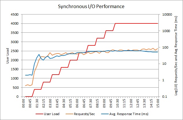 Performance chart for the sample application performing synchronous I/O operations