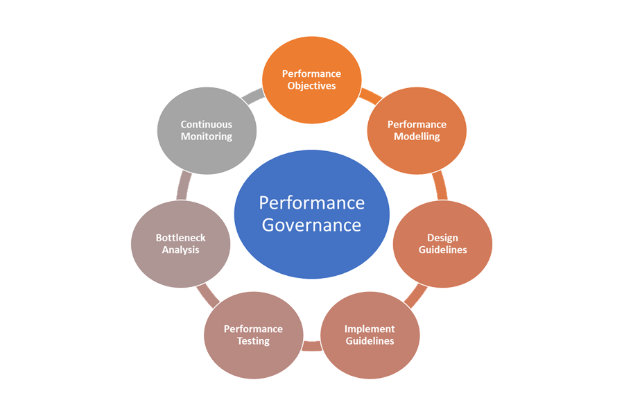 Os sete elementos da governança de desempenho, conforme descrito abaixo.