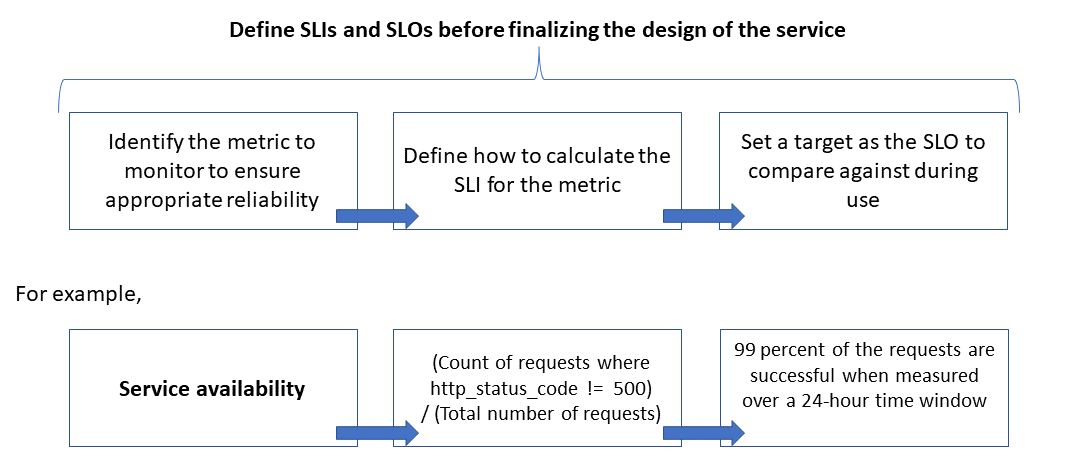 Identifique a métrica certa para confiabilidade, defina como calcular seu SLI, defina um SLO alvo.