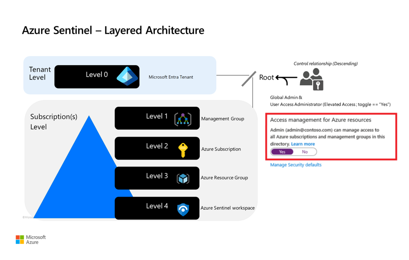 Diagrama da arquitetura em camadas para um modelo de acesso privilegiado em um pipeline.