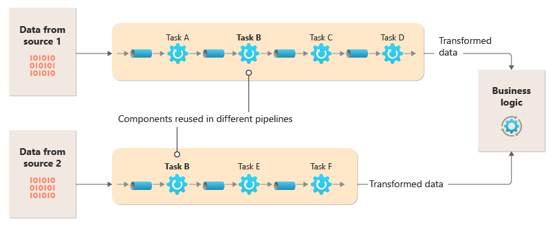Diagrama que mostra uma solução implementada com tubos e filtros.
