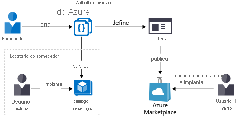 Diagrama que mostra como uma aplicação gerida é publicada no catálogo de serviços ou Azure Marketplace.