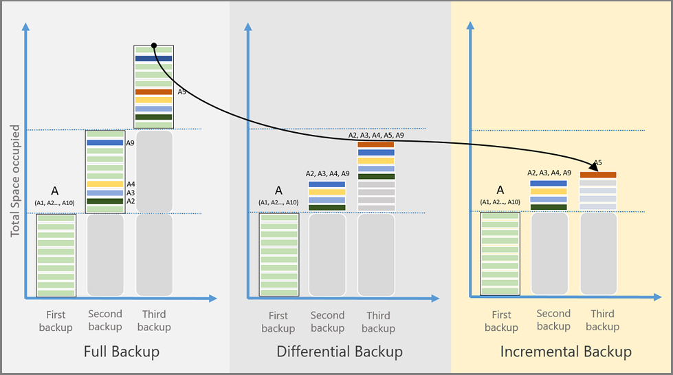 Diagrama mostrando que o consumo de armazenamento, o RTO (Recovery Time Objetive, objetivo de tempo de recuperação) e o consumo de rede variam para cada tipo de backup.