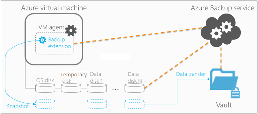 O diagrama mostra a arquitetura de backup da Máquina Virtual do Azure.
