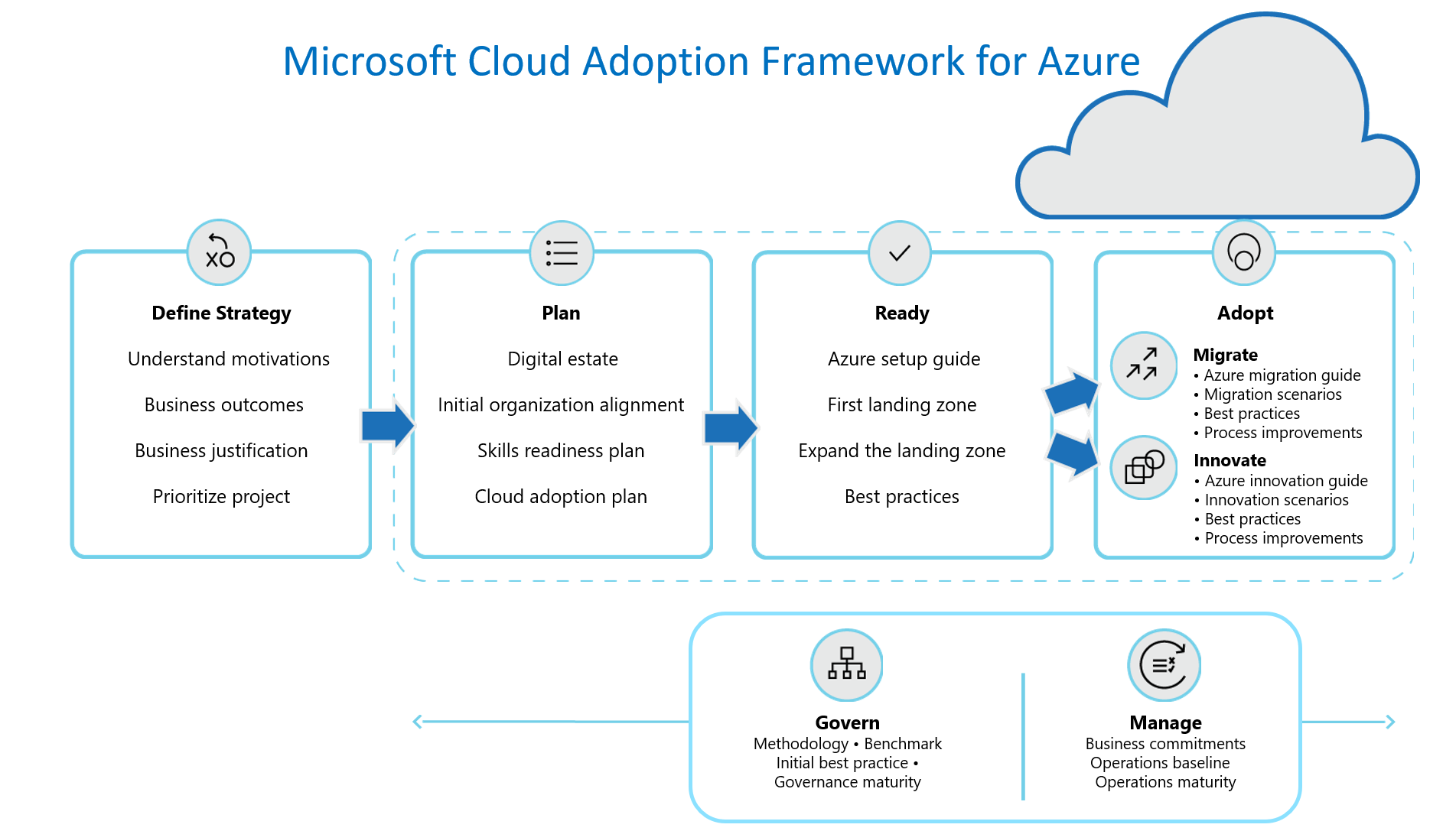 Diagrama que fornece uma descrição geral do ciclo de vida de adoção da cloud.