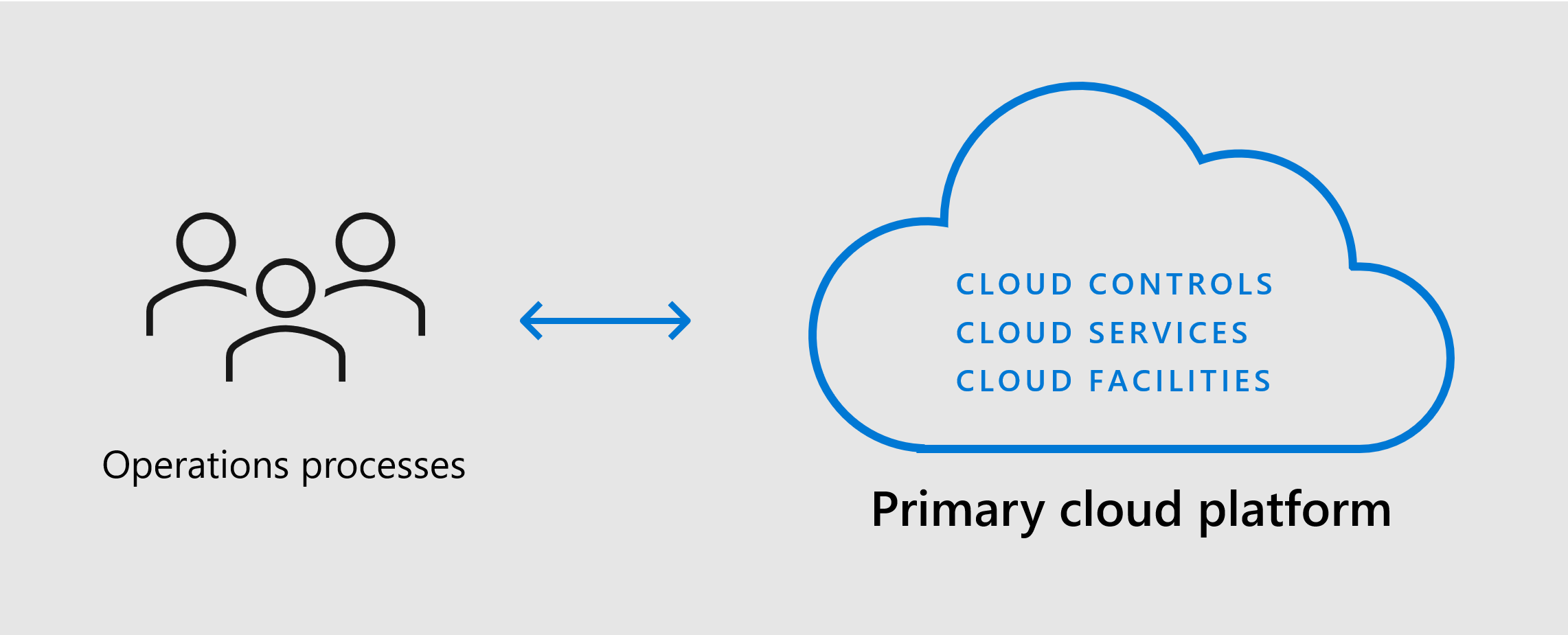 Diagrama que mostra a plataforma de cloud principal com instalações, serviços e controlos para suportar os seus processos.