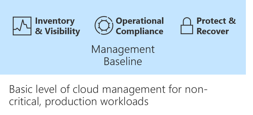 Diagrama a mostrar uma linha de base de gestão da cloud.