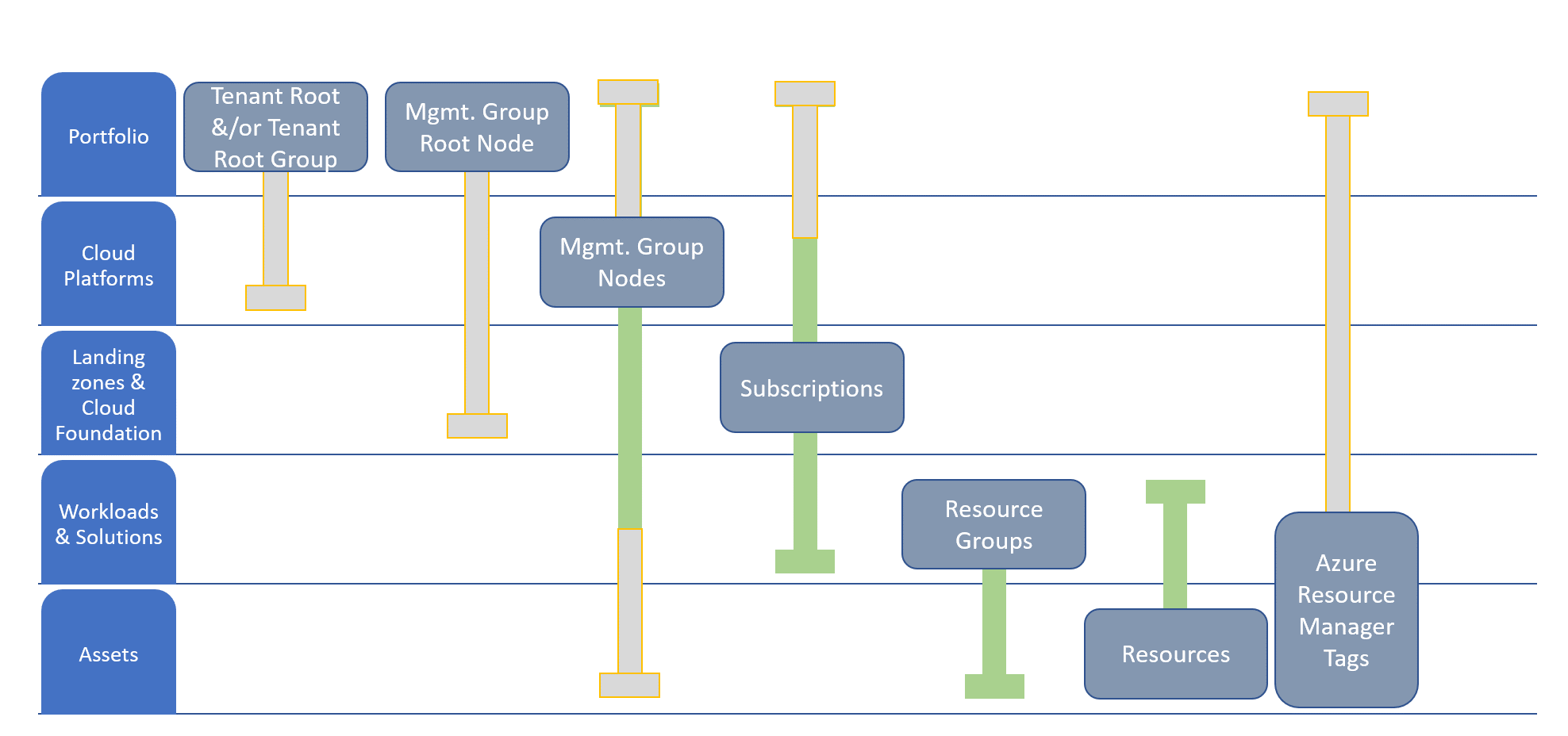Organização de recursos alinhada com a hierarquia