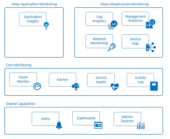 Diagram that depicts deep application monitoring, deep infrastructure monitoring, core monitoring, and shared capabilities.