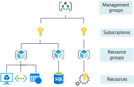 Diagrama que mostra os quatro níveis de âmbito para organizar recursos do Azure.