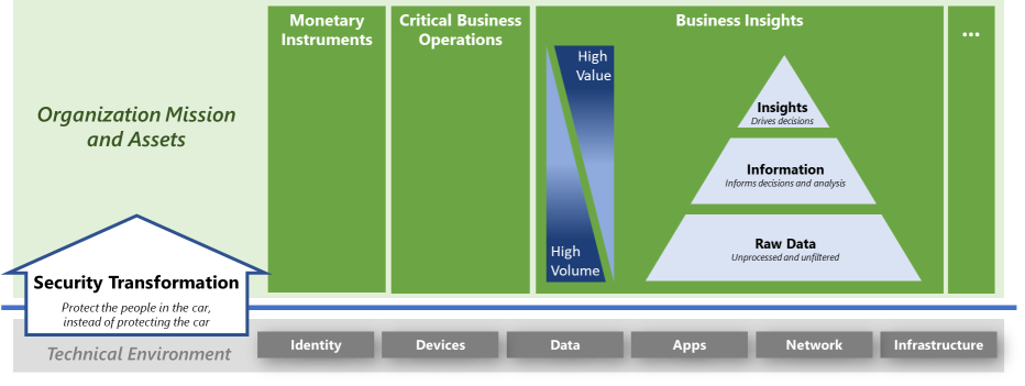 Diagrama que mostra a mudança de um programa tipicamente orientado tecnicamente para uma estrutura empresarial.