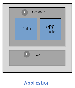 Diagrama de um aplicativo, mostrando as partições host e enclave. Dentro do enclave estão os componentes de dados e código de aplicativo.