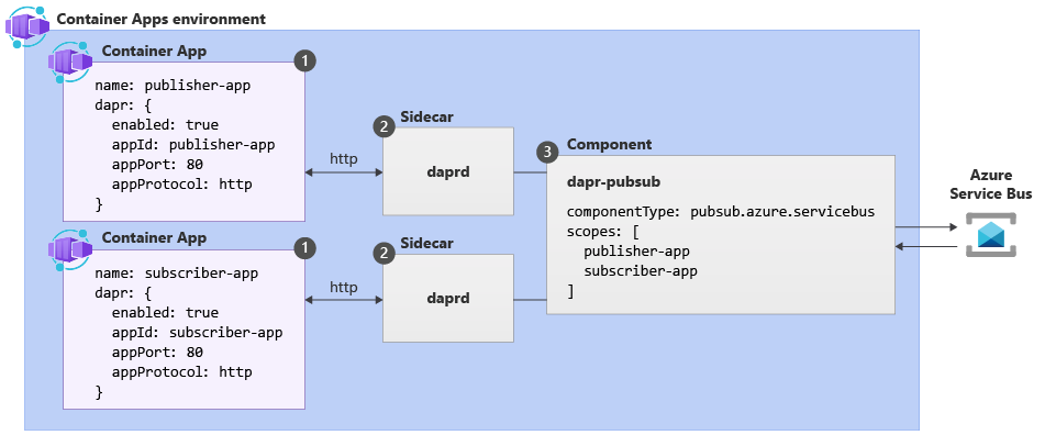 Diagrama demonstrando o Dapr pub/sub e como ele funciona em Container Apps.