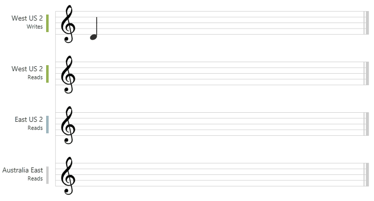 Animação de eventual nível de consistência usando notas de música que eventualmente são sincronizadas, mas não dentro de um limite específico.