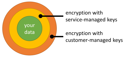 Diagrama das camadas de criptografia em torno dos dados do cliente.