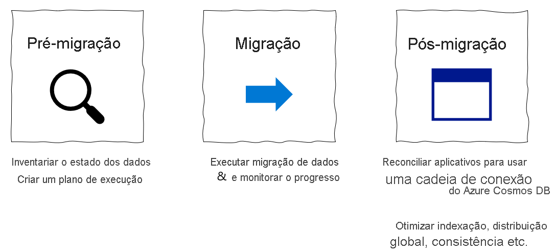 Diagrama de passos de migração.