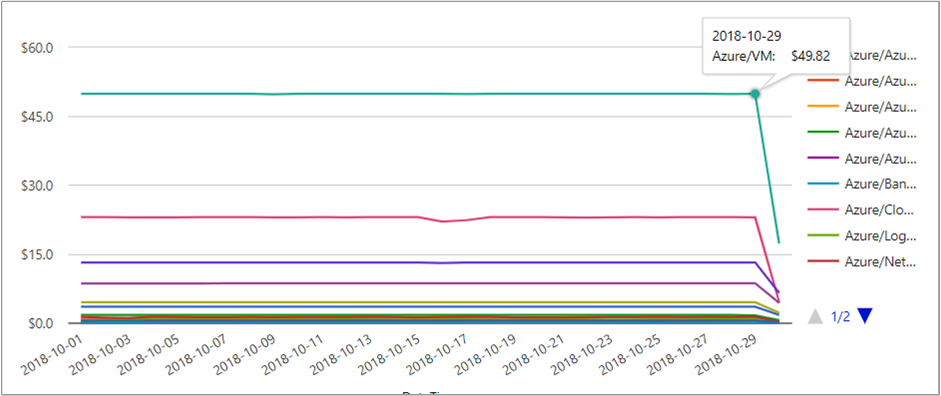 Exemplo a mostrar a tendência dos custos das VMs do Azure em declínio