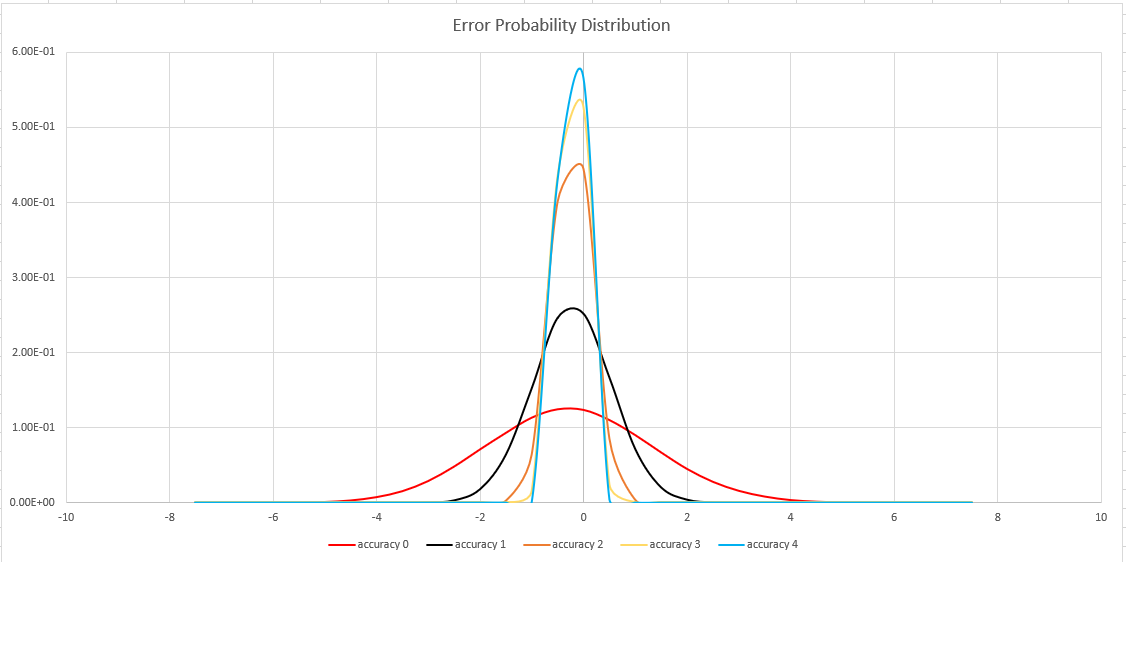 Gráfico a mostrar a distribuição de erros hll.