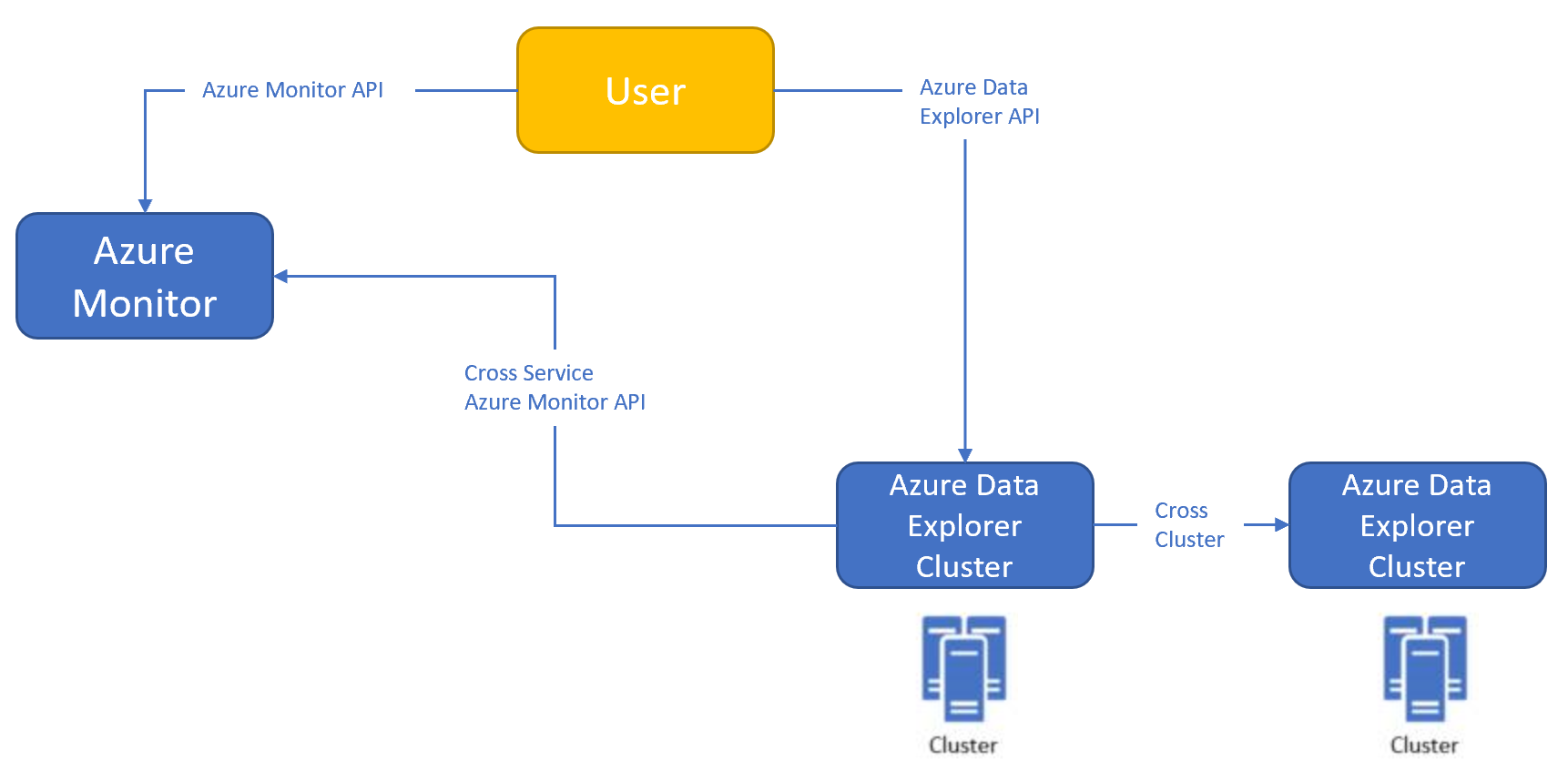 Diagrama a mostrar o fluxo de proxy do Azure Data Explorer.