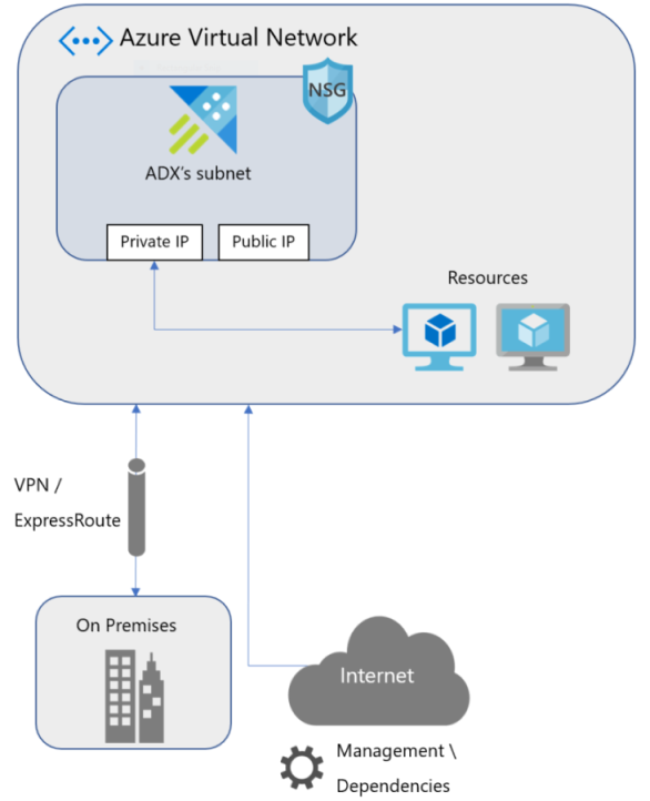 diagrama a mostrar a arquitetura de rede virtual esquemamática.