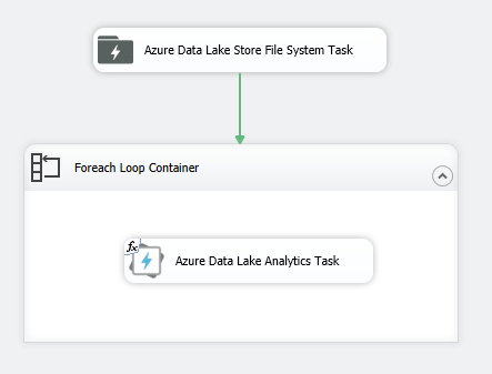 Diagrama que mostra uma Tarefa do Sistema de Ficheiros do Azure Data Lake Store a ser adicionada a um Contentor foreach Loop.